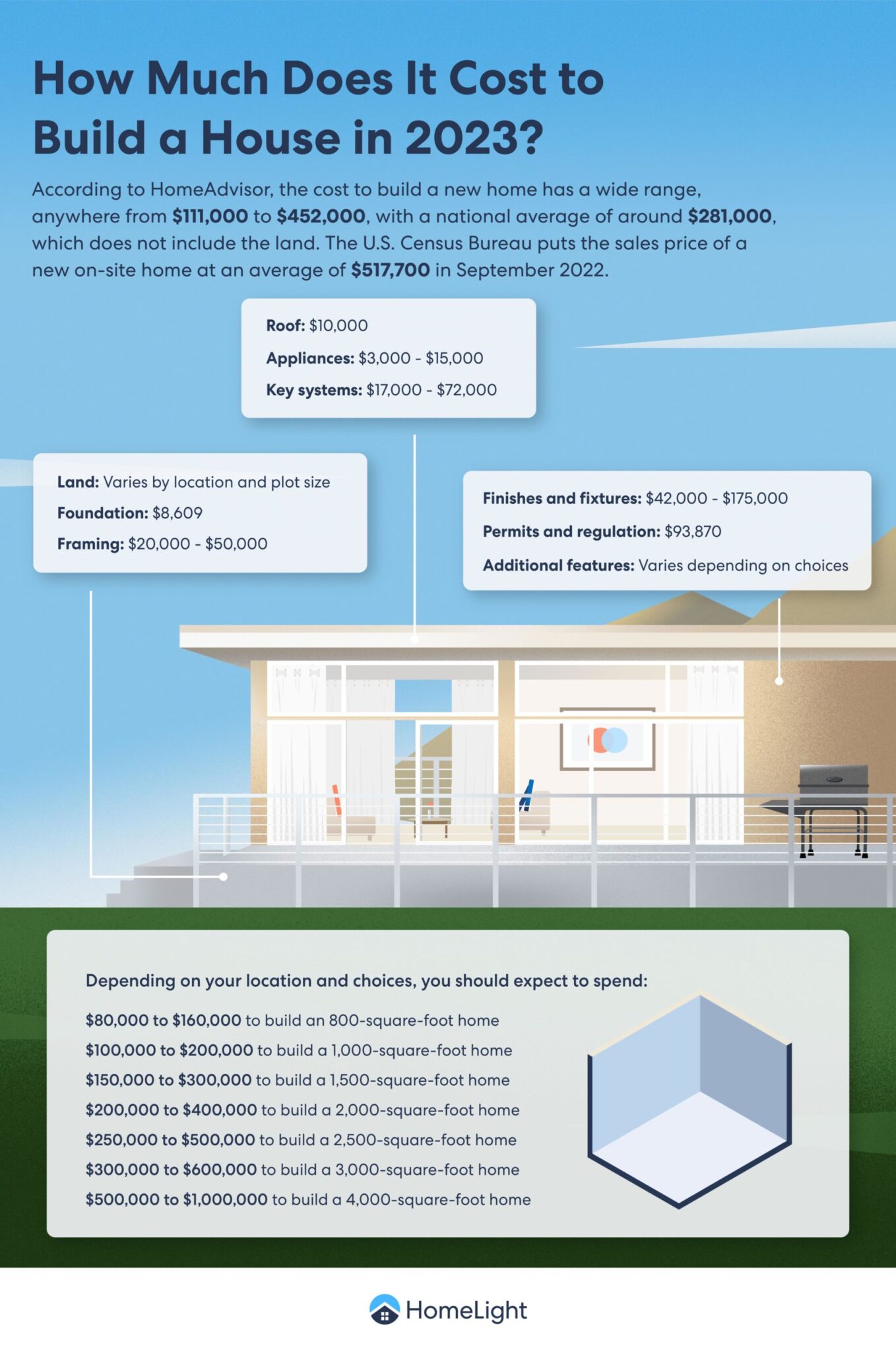 cost to build a house 2023 scaled 1